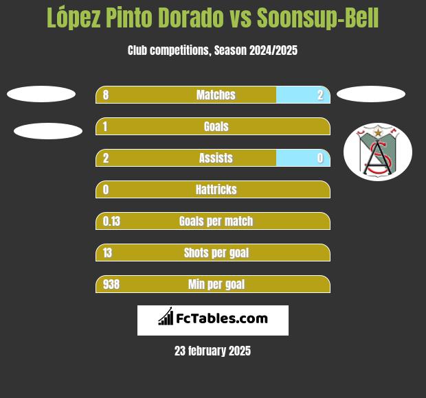 López Pinto Dorado vs Soonsup-Bell h2h player stats