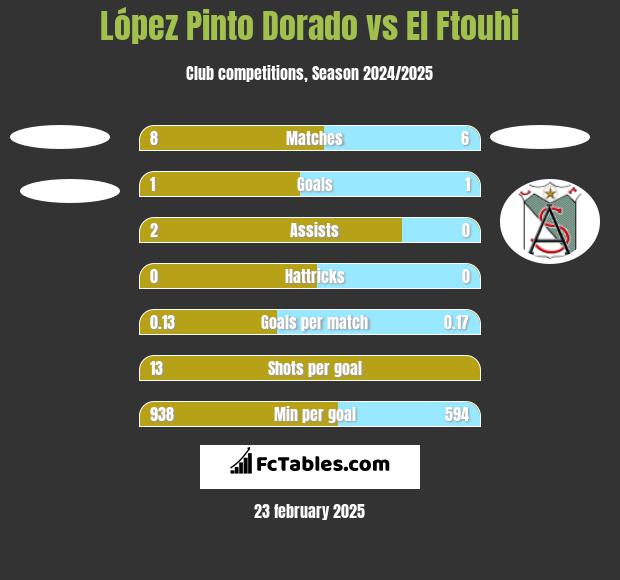 López Pinto Dorado vs El Ftouhi h2h player stats