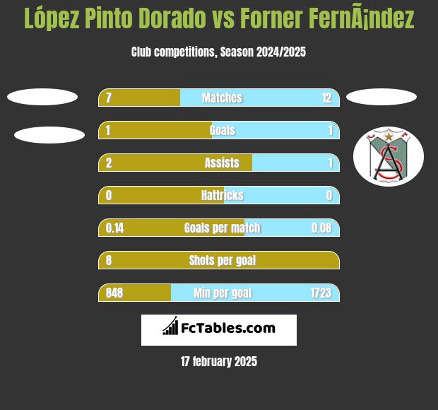 López Pinto Dorado vs Forner FernÃ¡ndez h2h player stats