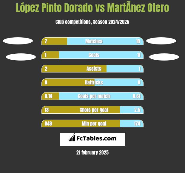 López Pinto Dorado vs MartÃ­nez Otero h2h player stats