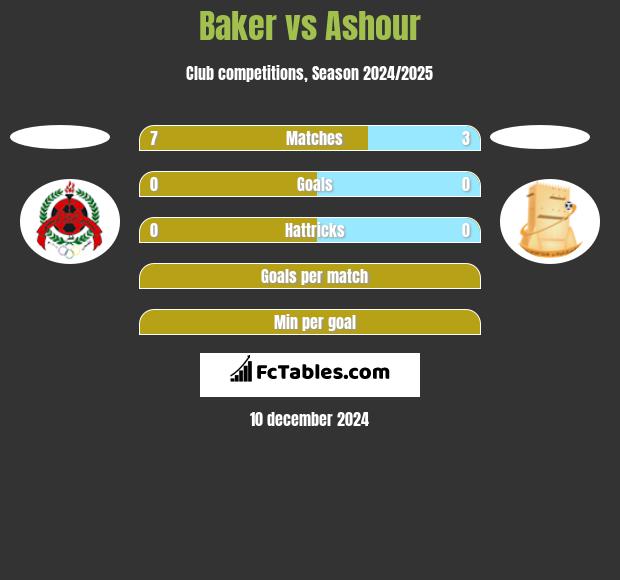 Baker vs Ashour h2h player stats