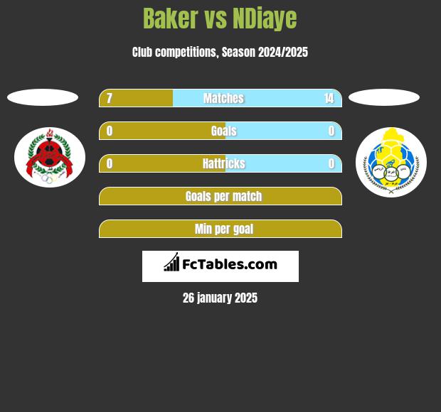 Baker vs NDiaye h2h player stats