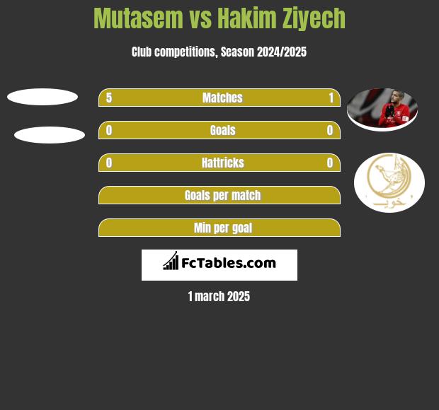 Mutasem vs Hakim Ziyech h2h player stats