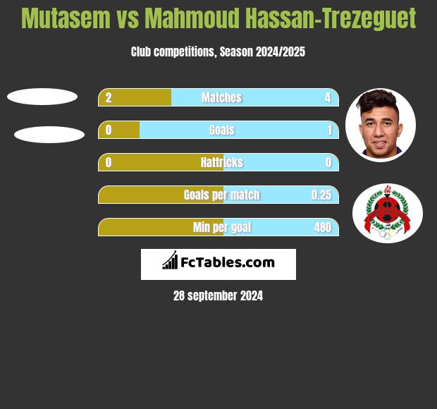 Mutasem vs Mahmoud Hassan-Trezeguet h2h player stats