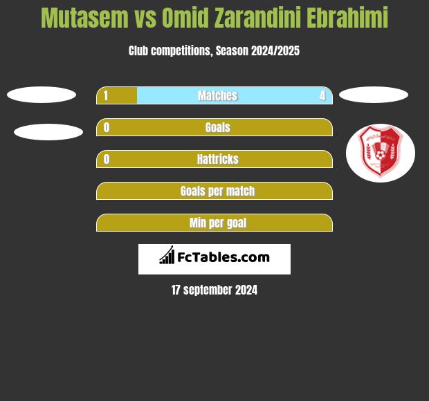 Mutasem vs Omid Zarandini Ebrahimi h2h player stats