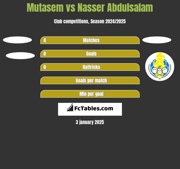 Mutasem vs Nasser Abdulsalam h2h player stats