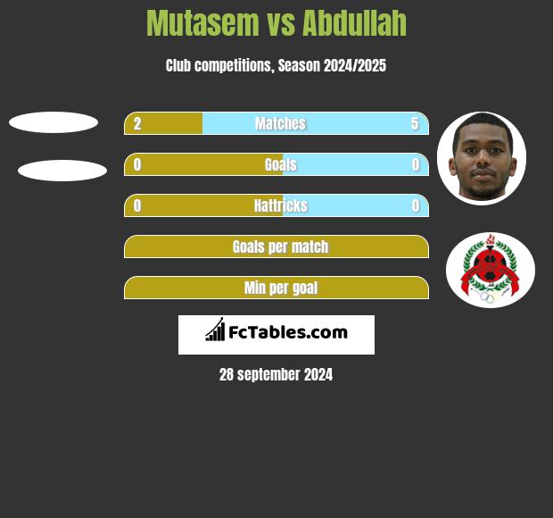 Mutasem vs Abdullah h2h player stats