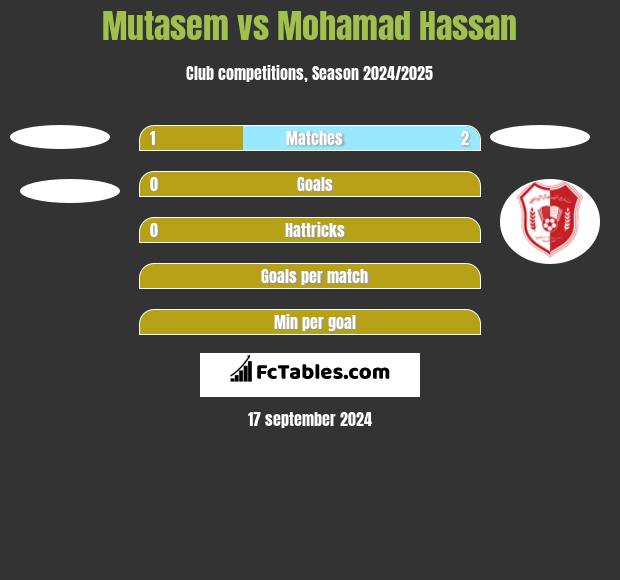 Mutasem vs Mohamad Hassan h2h player stats