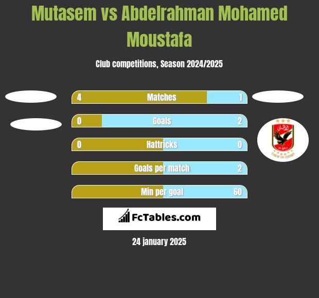 Mutasem vs Abdelrahman Mohamed Moustafa h2h player stats