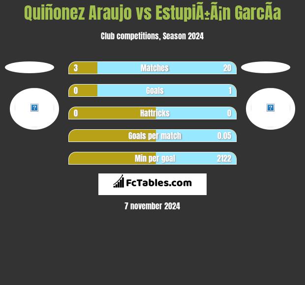 Quiñonez Araujo vs EstupiÃ±Ã¡n GarcÃ­a h2h player stats