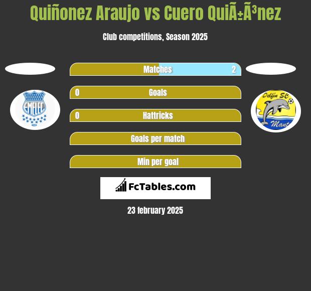 Quiñonez Araujo vs Cuero QuiÃ±Ã³nez h2h player stats