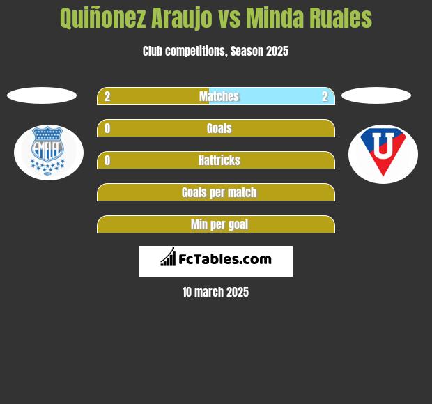 Quiñonez Araujo vs Minda Ruales h2h player stats