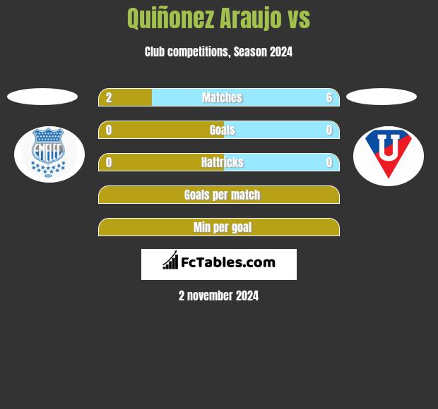 Quiñonez Araujo vs  h2h player stats