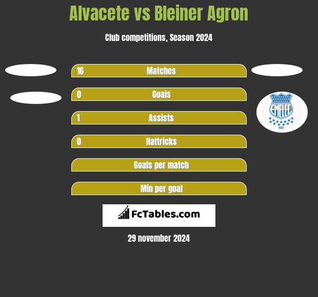 Alvacete vs Bleiner Agron h2h player stats