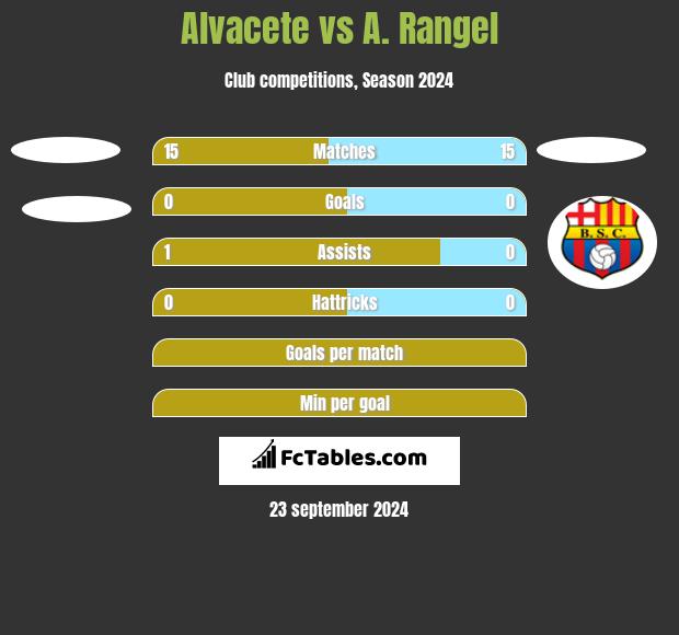 Alvacete vs A. Rangel h2h player stats