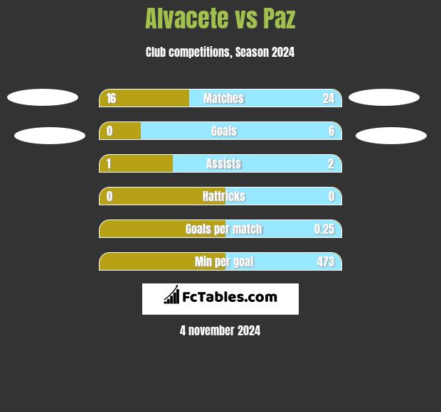 Alvacete vs Paz h2h player stats