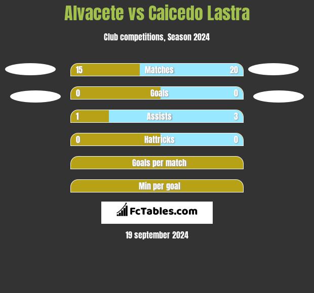 Alvacete vs Caicedo Lastra h2h player stats