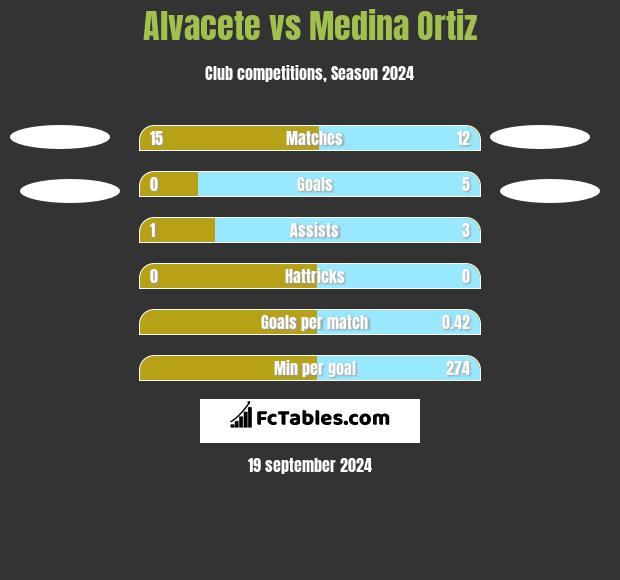 Alvacete vs Medina Ortiz h2h player stats