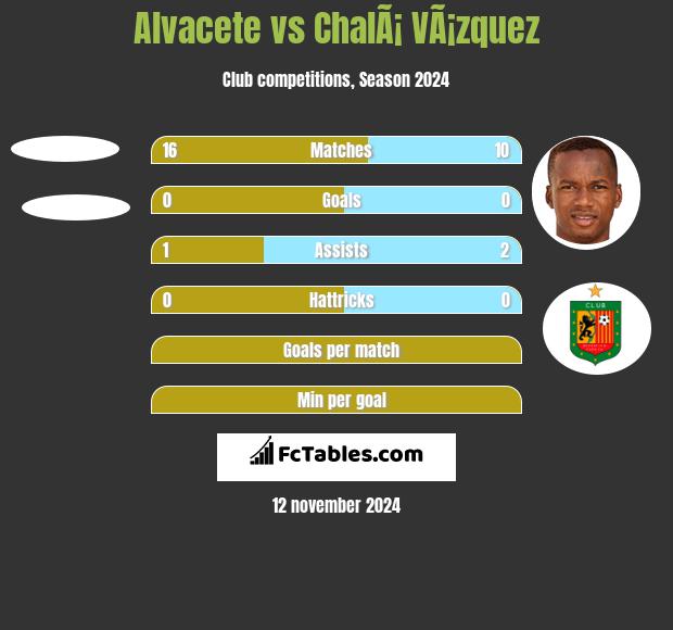 Alvacete vs ChalÃ¡ VÃ¡zquez h2h player stats