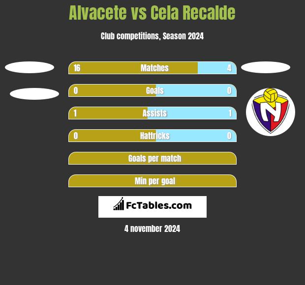 Alvacete vs Cela Recalde h2h player stats