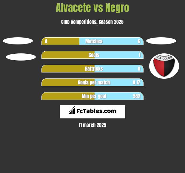 Alvacete vs Negro h2h player stats