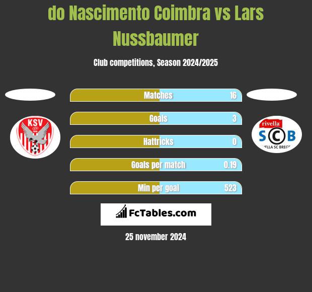 do Nascimento Coimbra vs Lars Nussbaumer h2h player stats