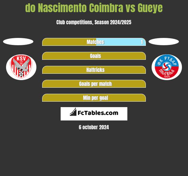 do Nascimento Coimbra vs Gueye h2h player stats