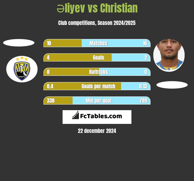 Əliyev vs Christian h2h player stats