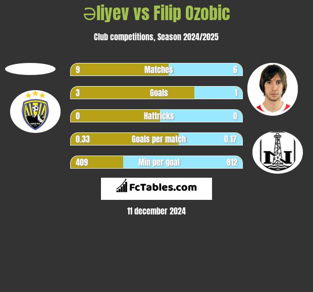 Əliyev vs Filip Ozobic h2h player stats