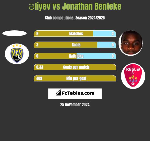 Əliyev vs Jonathan Benteke h2h player stats