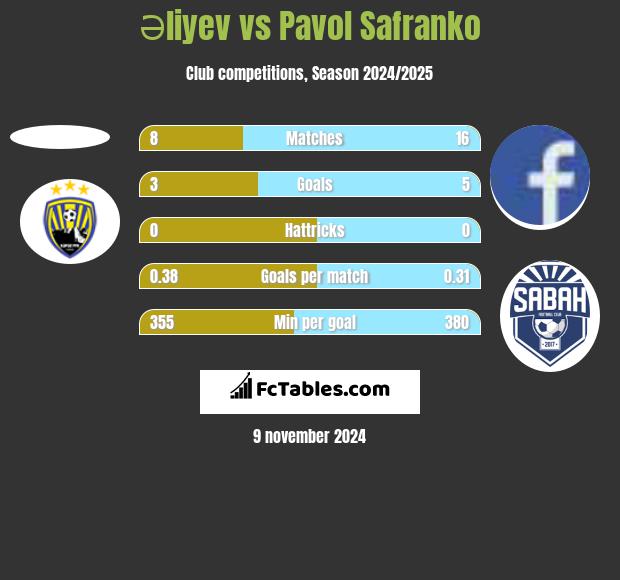 Əliyev vs Pavol Safranko h2h player stats