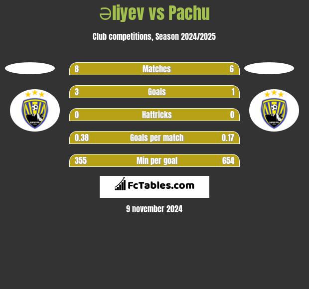 Əliyev vs Pachu h2h player stats