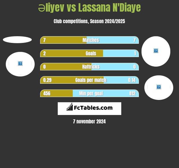 Əliyev vs Lassana N'Diaye h2h player stats