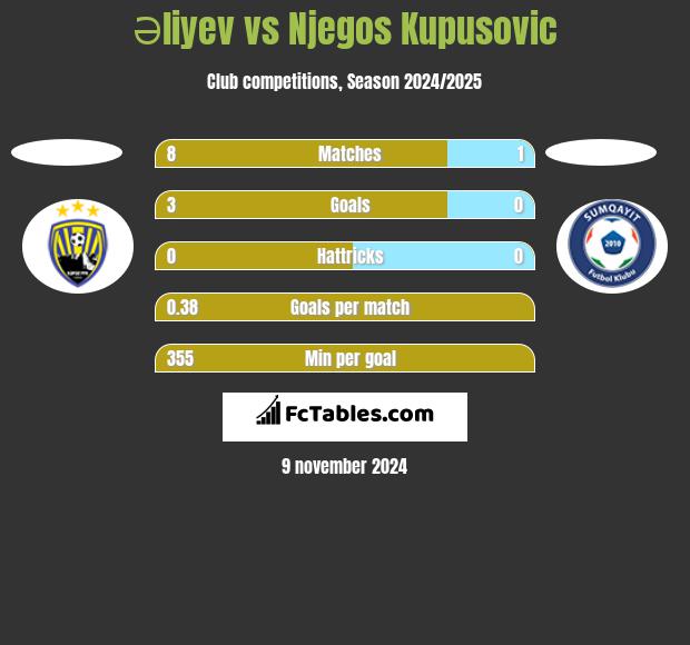 Əliyev vs Njegos Kupusovic h2h player stats