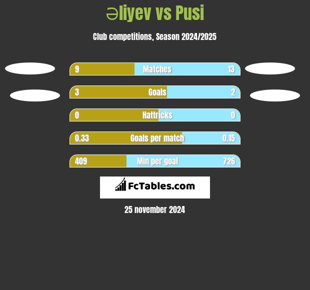 Əliyev vs Pusi h2h player stats