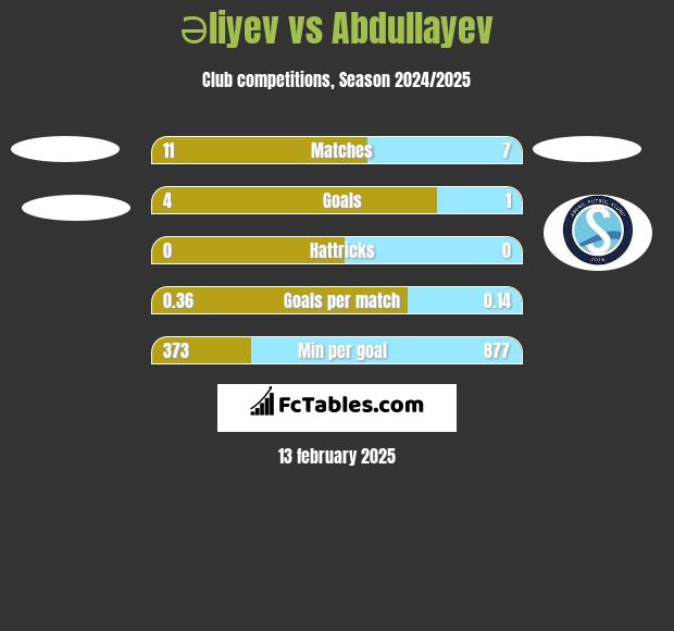 Əliyev vs Abdullayev h2h player stats