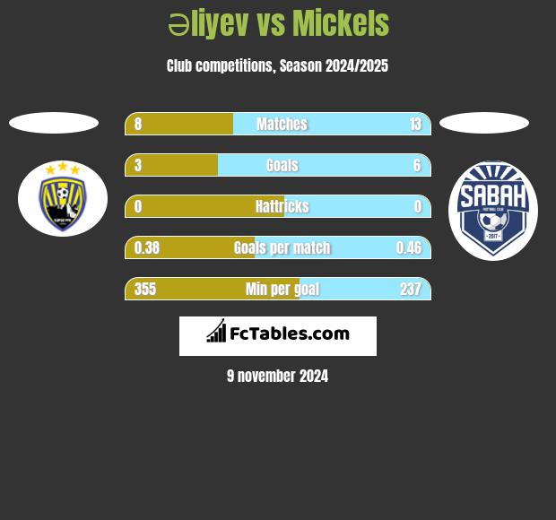 Əliyev vs Mickels h2h player stats