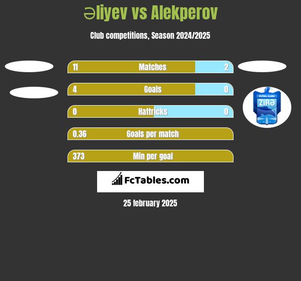 Əliyev vs Alekperov h2h player stats