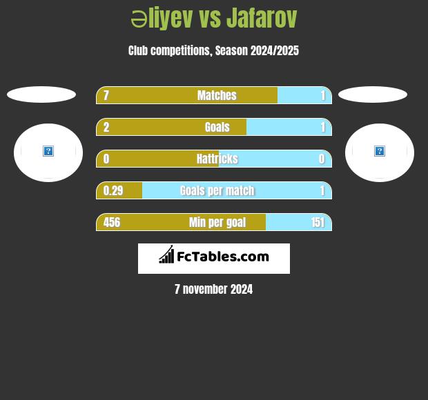 Əliyev vs Jafarov h2h player stats