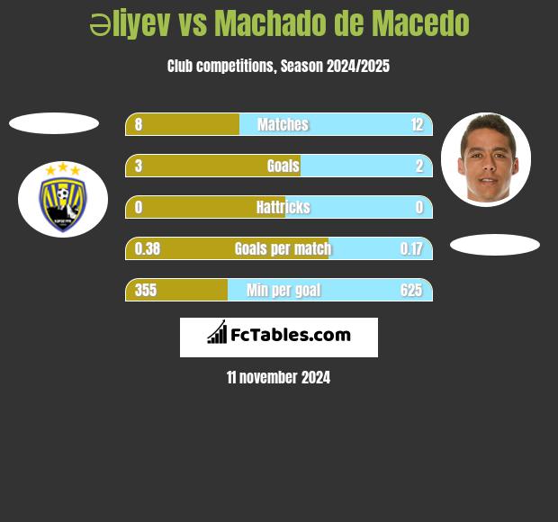 Əliyev vs Machado de Macedo h2h player stats