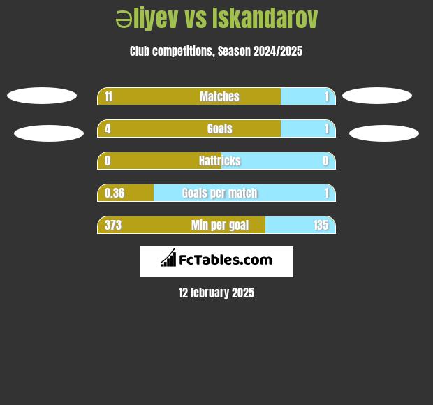 Əliyev vs Iskandarov h2h player stats