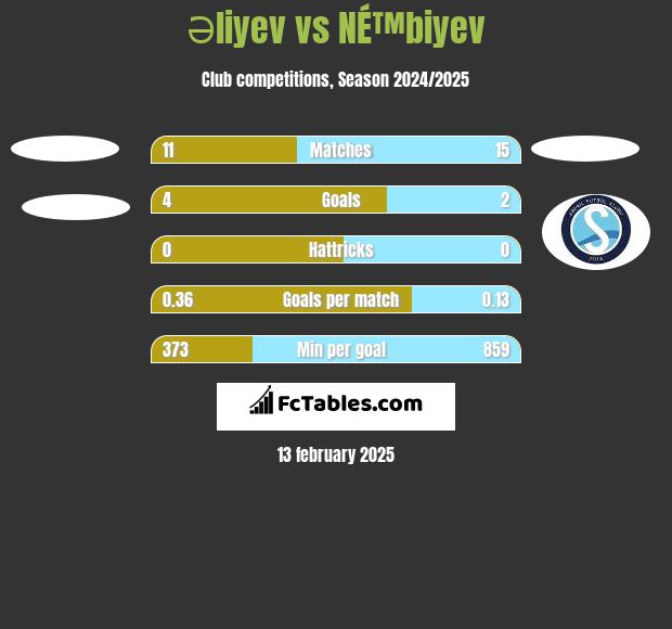 Əliyev vs NÉ™biyev h2h player stats