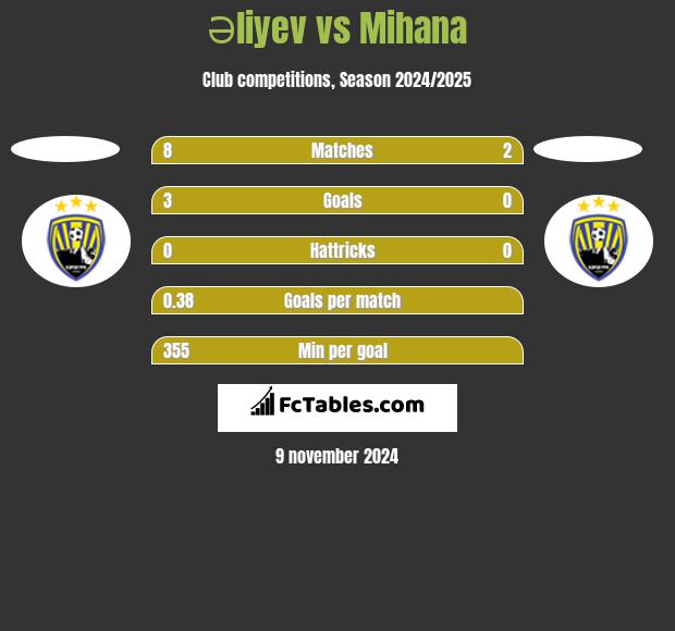 Əliyev vs Mihana h2h player stats