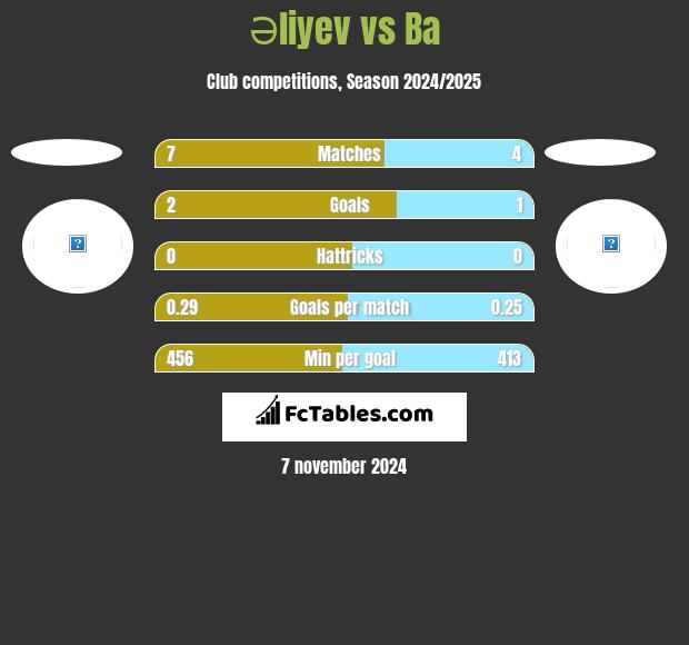 Əliyev vs Ba h2h player stats