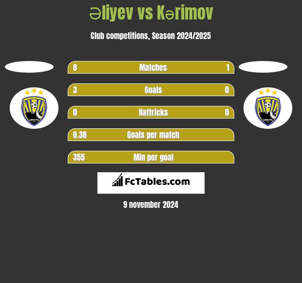 Əliyev vs Kərimov h2h player stats