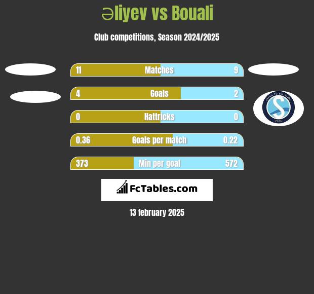 Əliyev vs Bouali h2h player stats