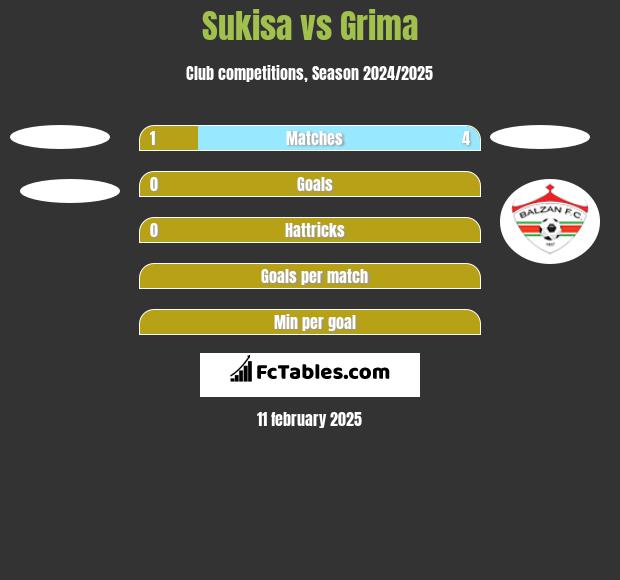 Sukisa vs Grima h2h player stats