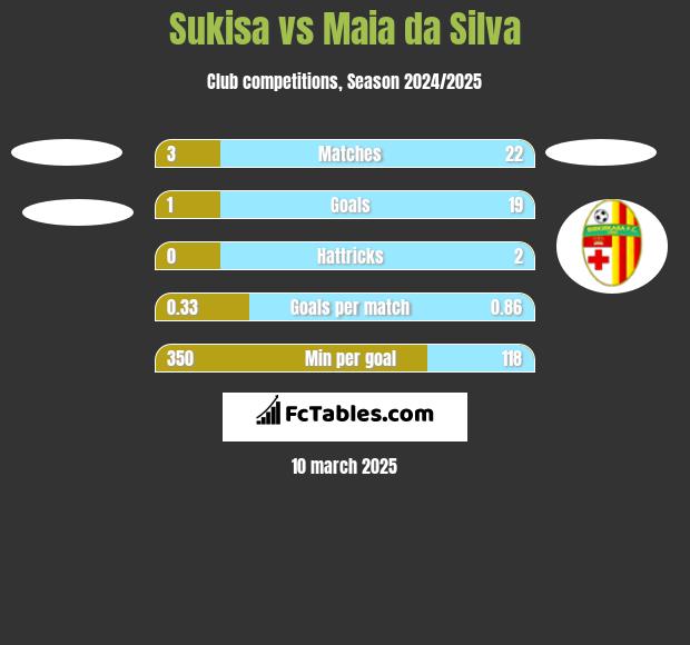 Sukisa vs Maia da Silva h2h player stats