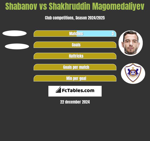 Shabanov vs Shakhruddin Magomedaliyev h2h player stats