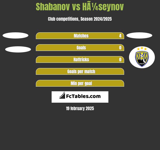 Shabanov vs HÃ¼seynov h2h player stats